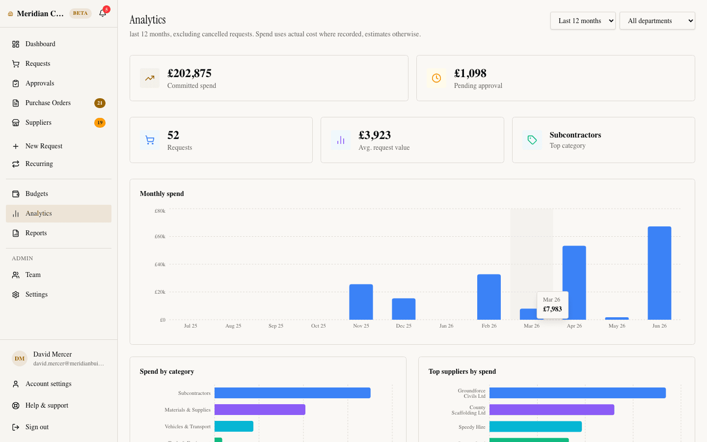 Spend analytics — monthly spend, by category and by supplier.